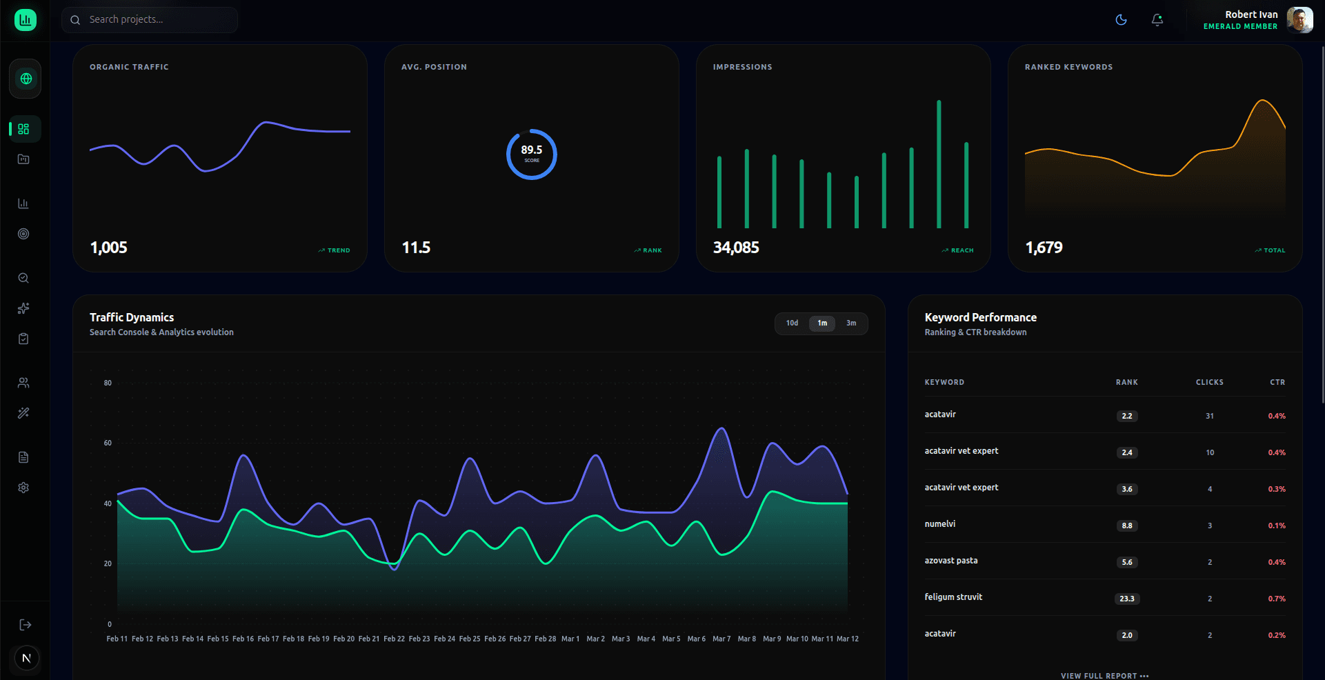 SEOcope Dashboard Preview